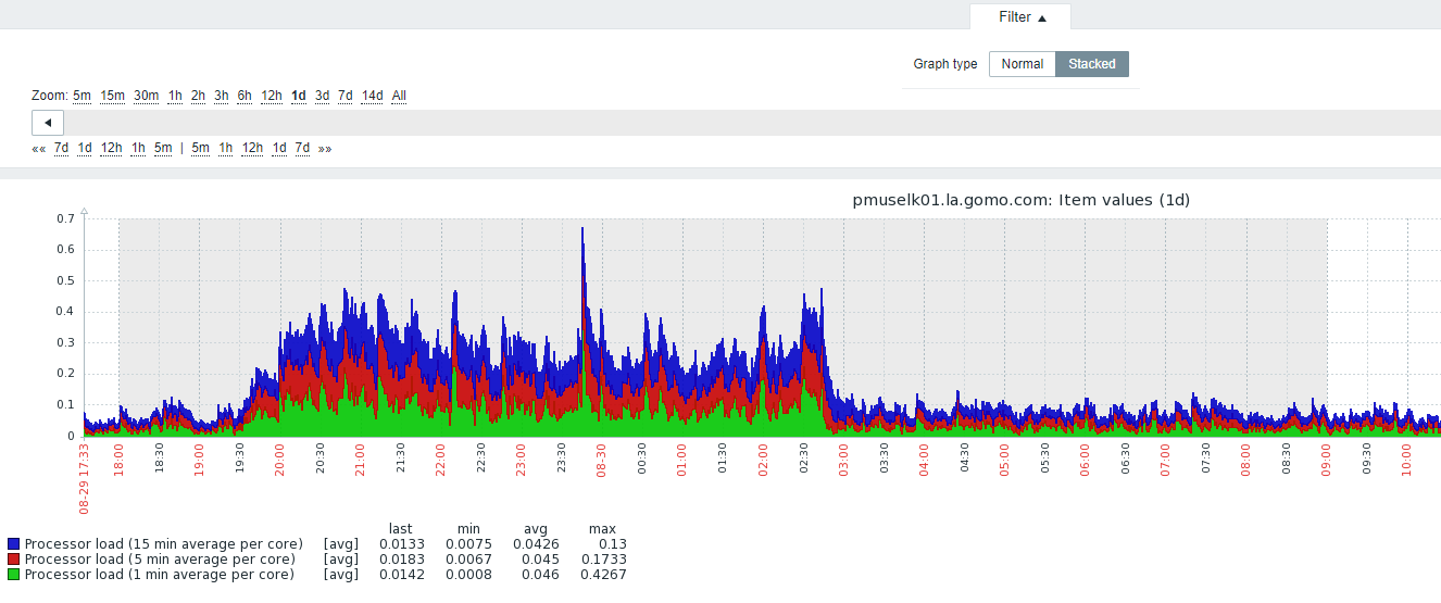 CPU Load